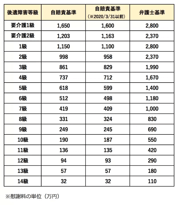 自賠責基準・弁護士（裁判）基準による後遺障害慰謝料の金額表