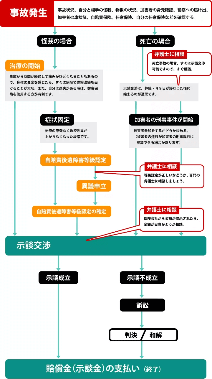 交通事故の発生から示談解決までの流れ