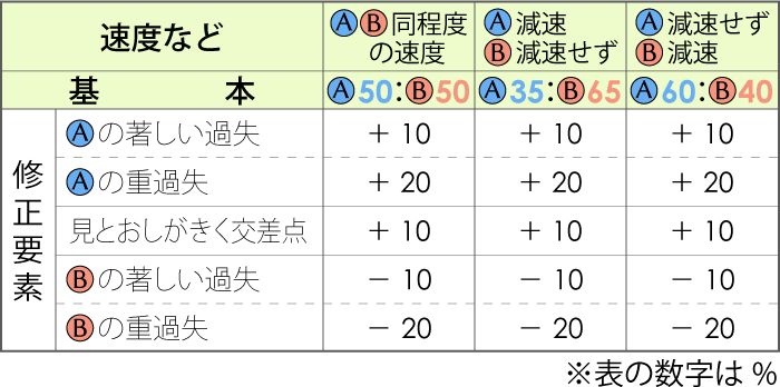 右方自転車 左方自動車