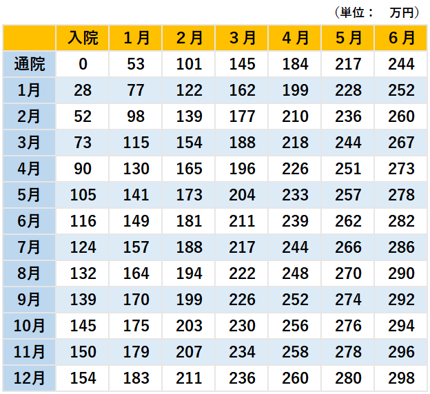 【弁護士基準】入通院慰謝料の算定表（重傷）