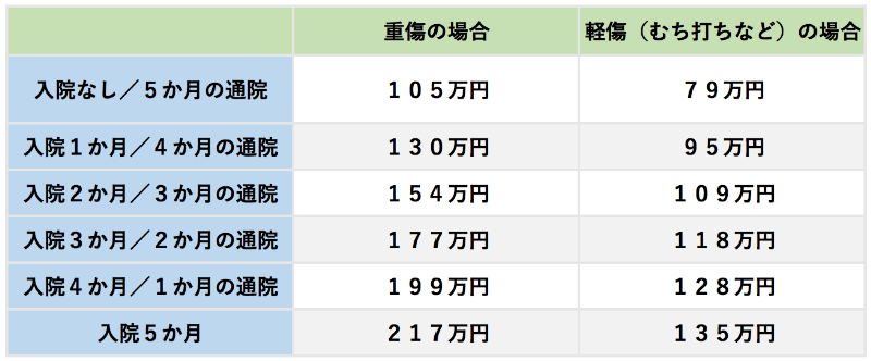 入通院５か月の場合の慰謝料表（弁護士（裁判）基準）