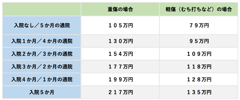 入通院５か月の場合の慰謝料表（弁護士（裁判）基準）