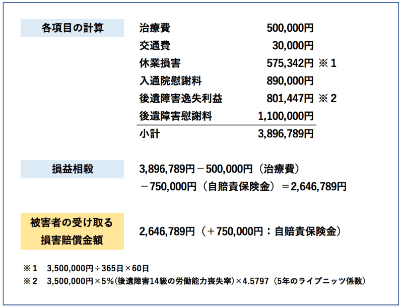 被害者の受け取る損害賠償金額