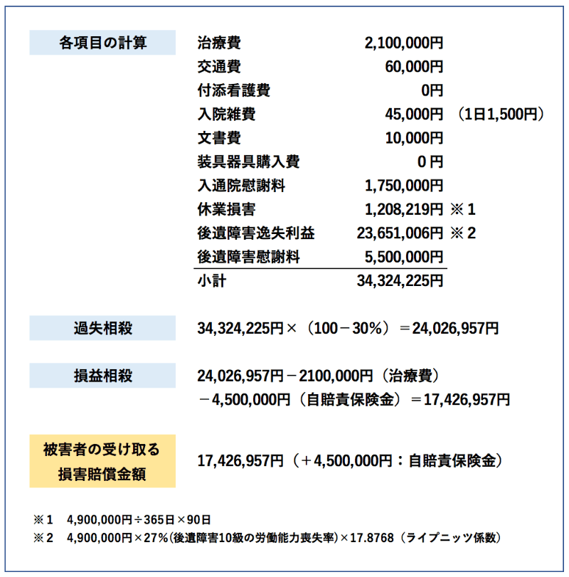 被害者の受け取る損害賠償金額