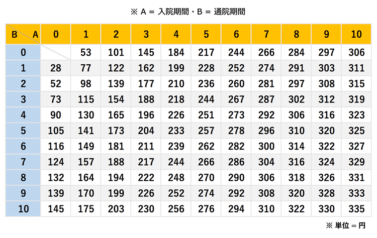 入通院慰謝料(傷害慰謝料)の目安