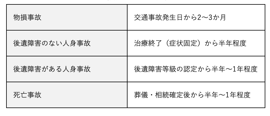 示談成立までの期間