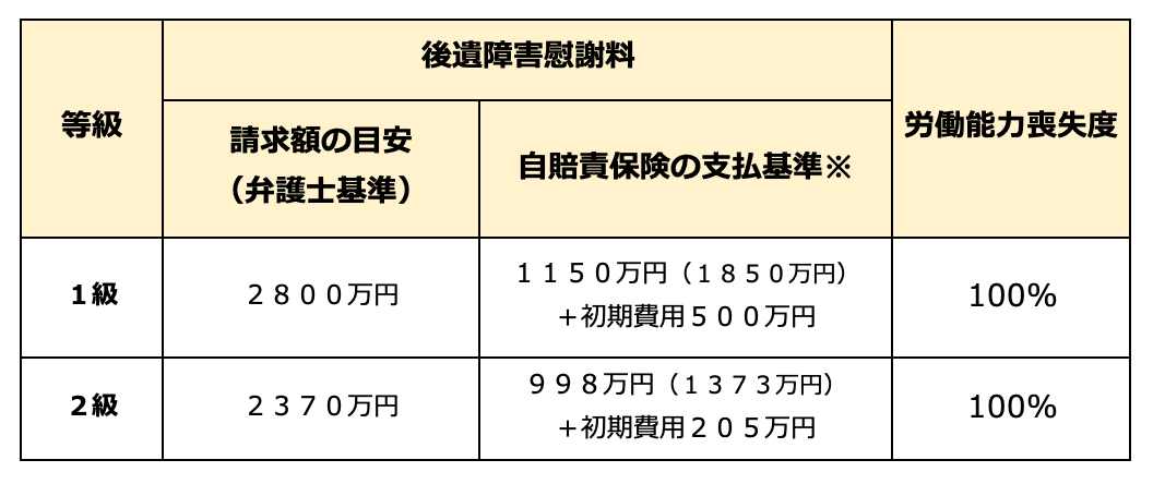 【別表1】「介護を要する後遺障害」の場合