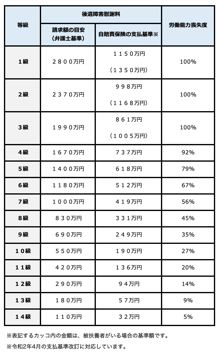 【別表2】「後遺障害」の場合