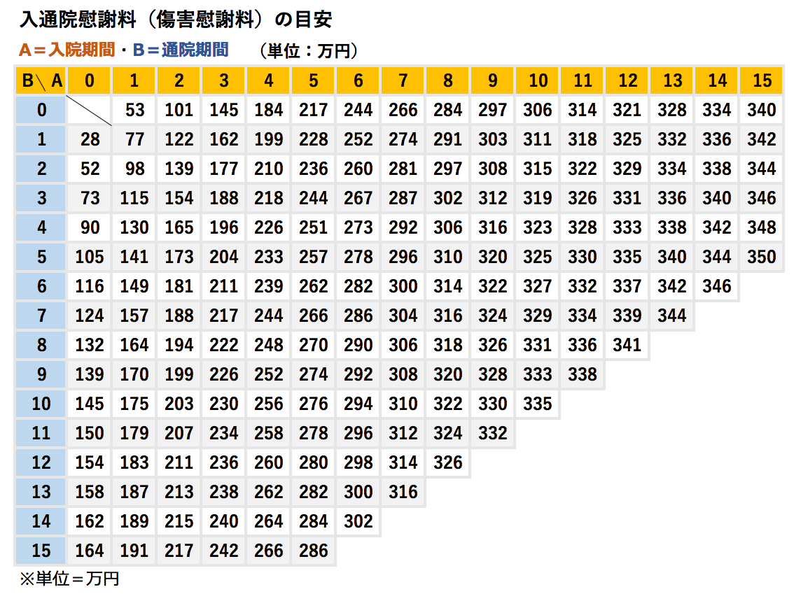 入通院慰謝料（傷害慰謝料）の目安