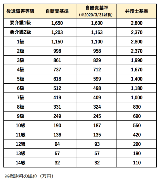 自賠責基準による後遺障害慰謝料の金額表