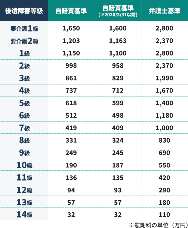 自賠責基準・弁護士（裁判）基準による後遺障害慰謝料の早見表