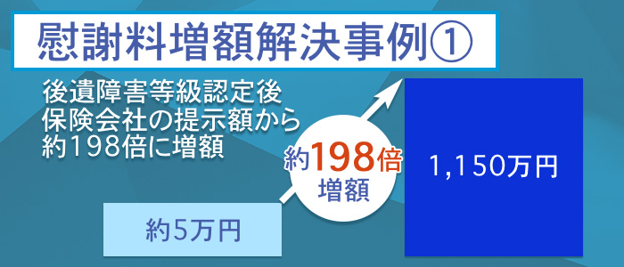 保険会社の提示額から約198倍に増額