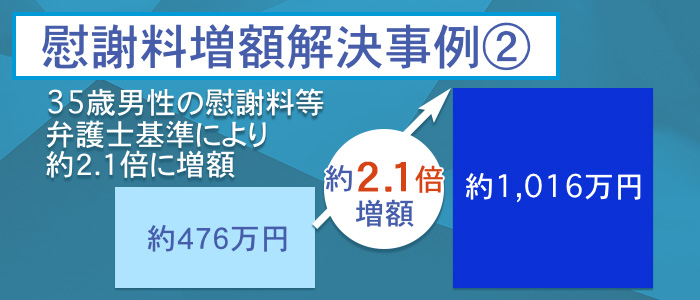 35歳男性の慰謝料等が約2.1倍に増額