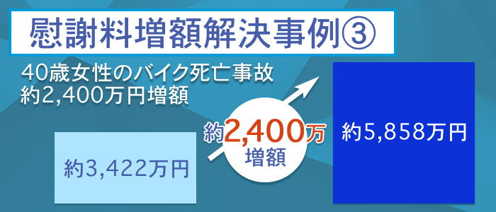 40歳女性のバイク死亡事故で約2,400万円増額