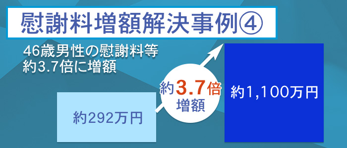 46歳男性の慰謝料等が約3.7倍に増額