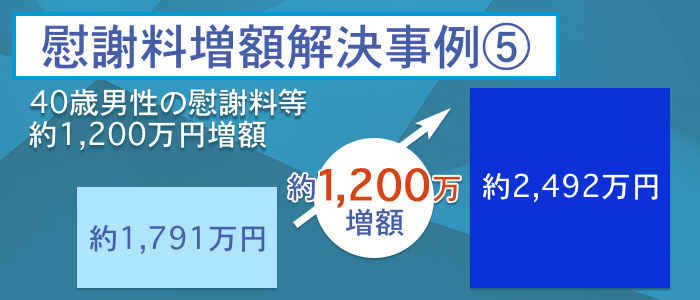 40歳男性の慰謝料などが約1,200万円増額