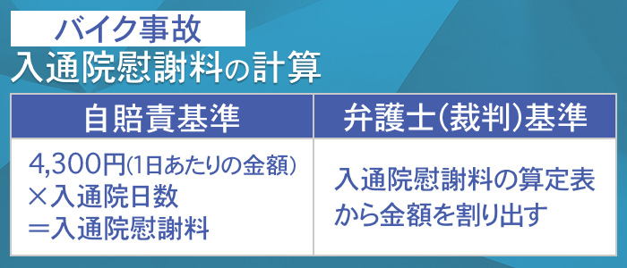 バイク事故での入通院慰謝料の計算