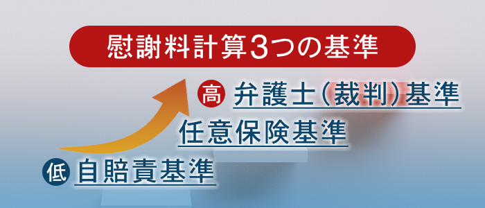 慰謝料は計算基準の違いによって金額が大きく変わる