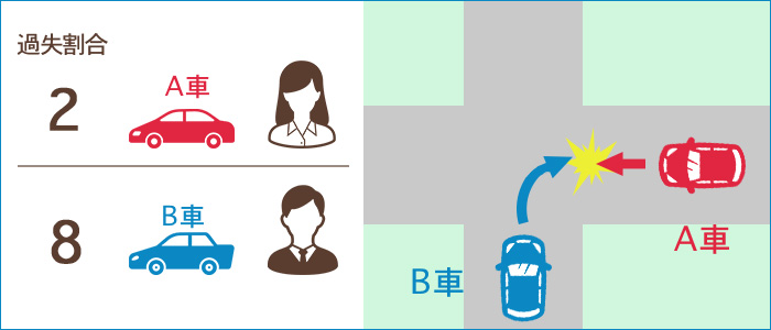 信号機のない交差点で直進車と右折車が衝突した場合