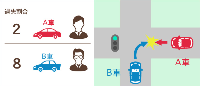 信号機のある交差点が青信号の際に直進車と右折車が衝突した場合