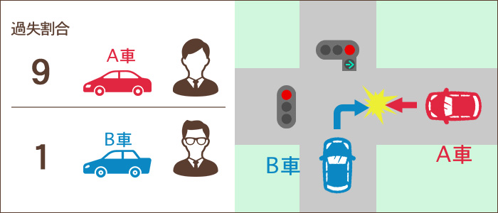 青信号で交差点に侵入した後、赤信号になるのを待って右折した自動車に、右方から直進車が赤信号無視で衝突した場合