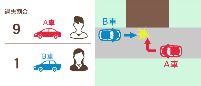道路外に出るために右折した自動車が、直進してきた対向車と衝突した場合