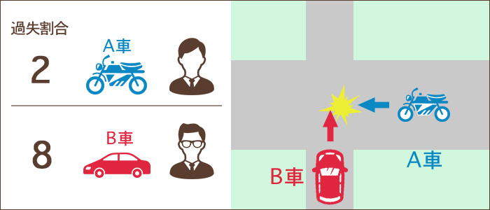幅員が広い道路を走行中のバイクと狭い道路を走行中の自動車が衝突した場合