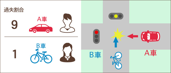 黄色信号で交差点に進入した自転車に、赤信号無視で直進してきた自動車が衝突した場合