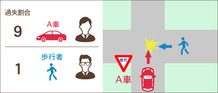 歩行者が青信号で横断歩道を歩行中、右折または左折してきた自動車が衝突した場合