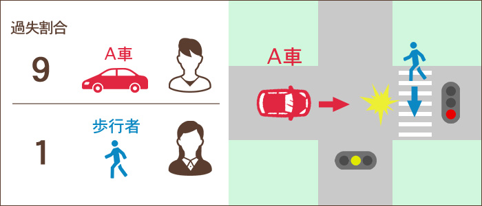 ④歩行者が信号機が黄色の時に横断歩道の歩行を開始したところに、赤信号で走行してきた自動車が衝突した場合