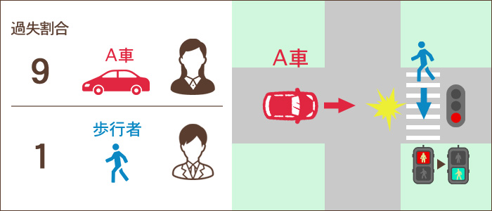 歩行者が信号機が赤色の時に横断歩道の歩行を開始して青信号に変わったところに、赤信号で走行してきた自動車が衝突した場合