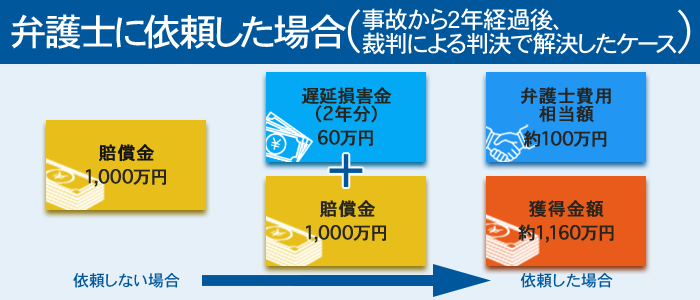 弁護士に依頼した場合の増額表