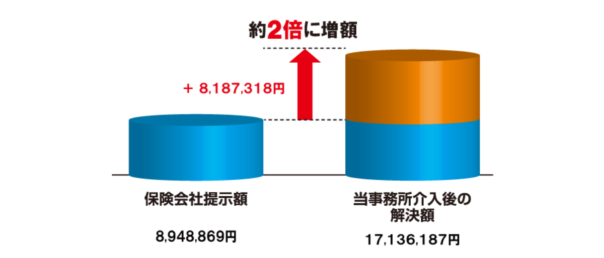 約2倍に増額