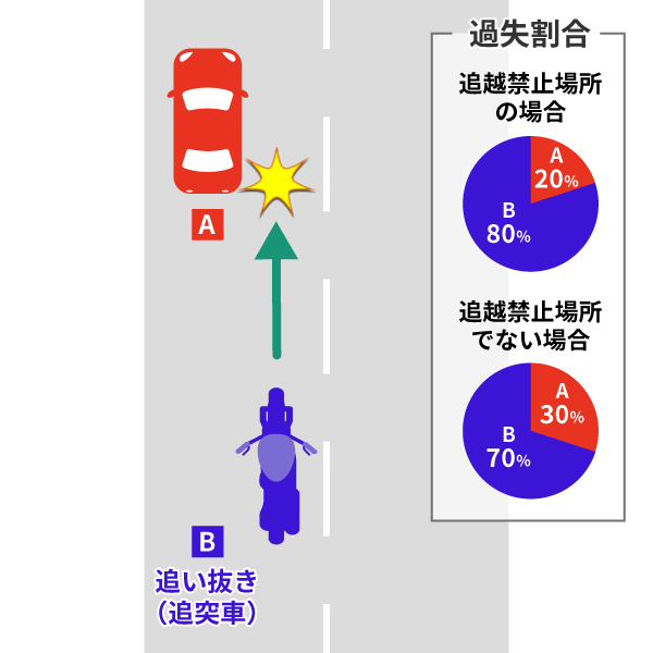 バイクが前方車を追い抜いた事故