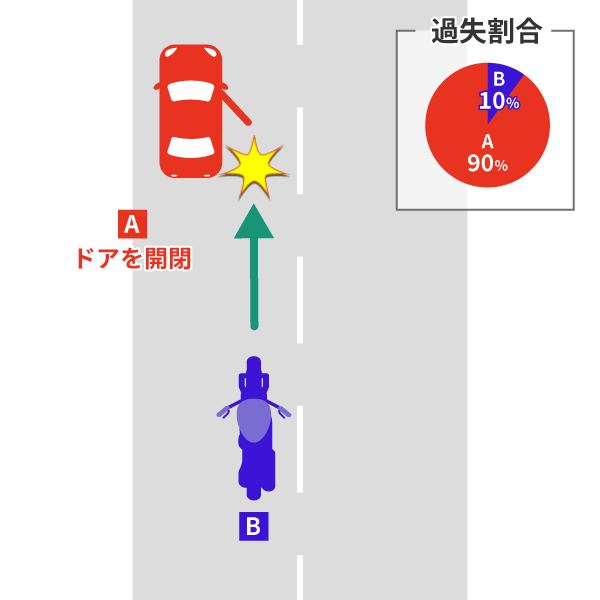 バイクとドアが開いた車との事故