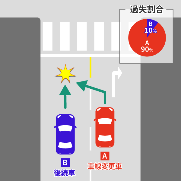 交差点付近での車線変更時に起きた事故