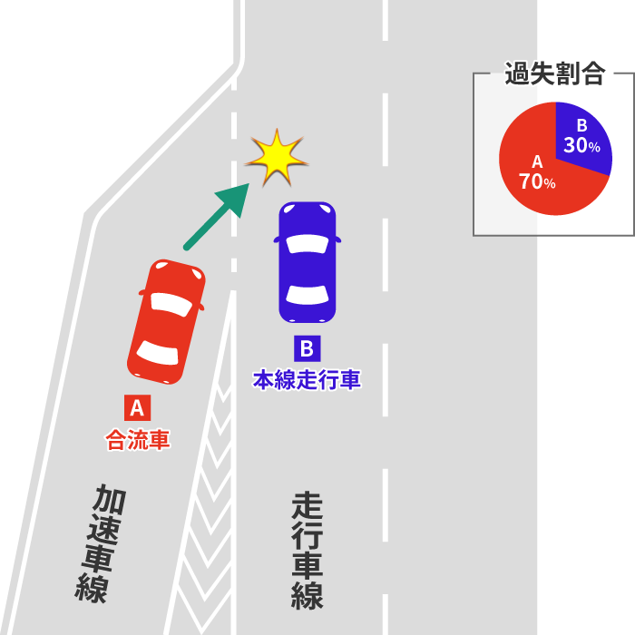 合流地点で発生した事故
