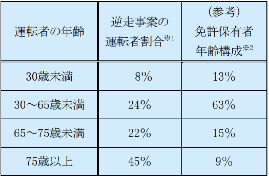 運転者の年齢