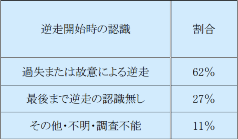 逆走開始時の認識