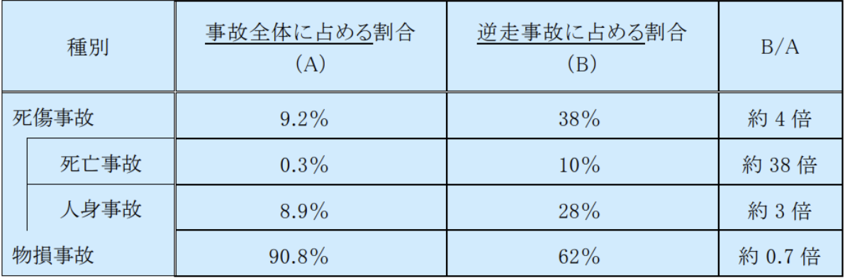 逆走事故の内訳