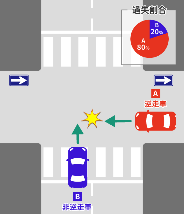 自動車同士の逆走事故の基本過失割合