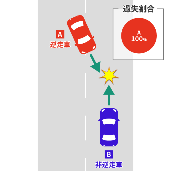 センターラインを超えた逆走事故の過失割合