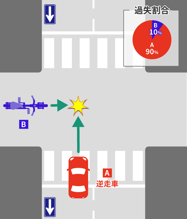 逆走した自動車と自転車の逆走事故の過失割合