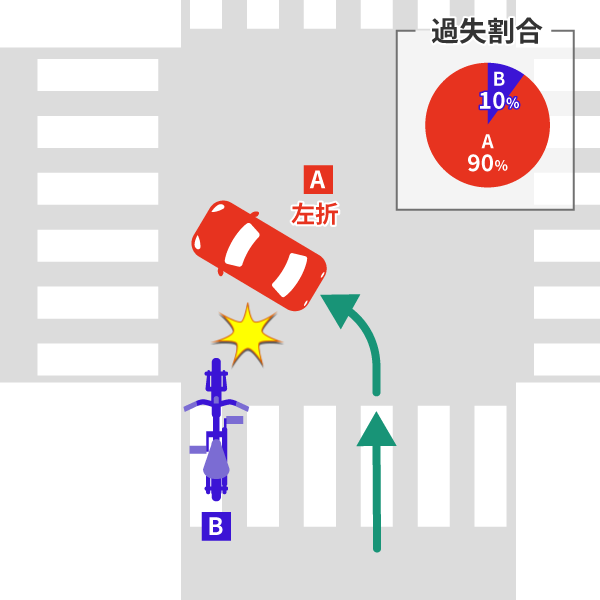 自転車と自動車の巻き込み事故の過失割合