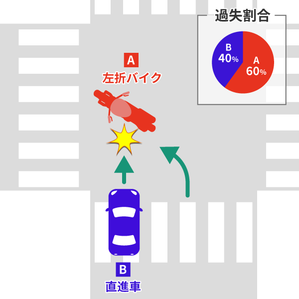 左折するバイクと直進車の巻き込み事故の過失割合