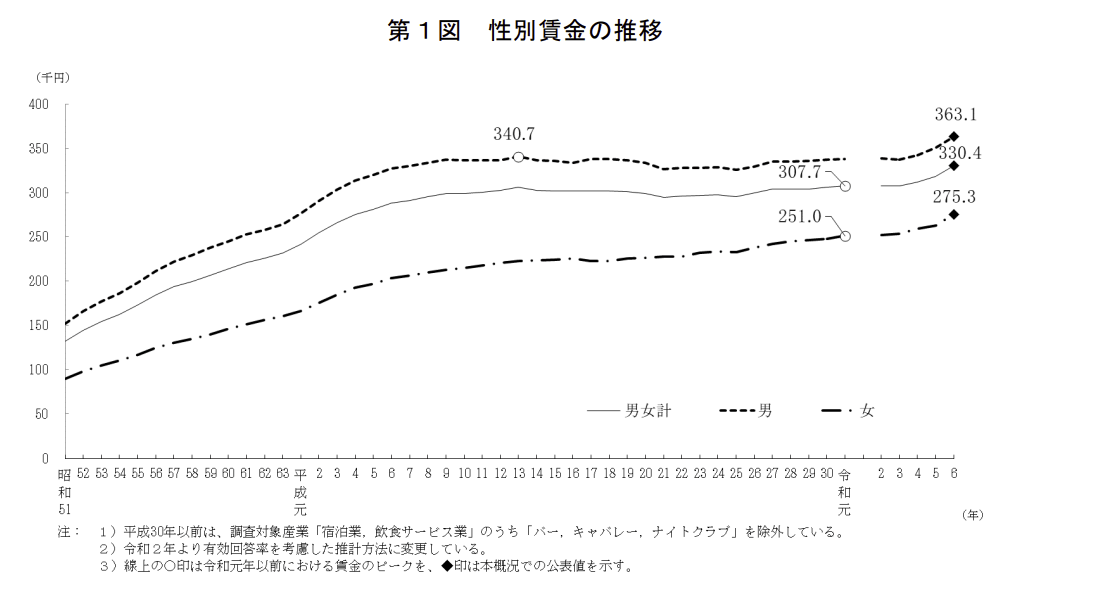性別賃金の推移