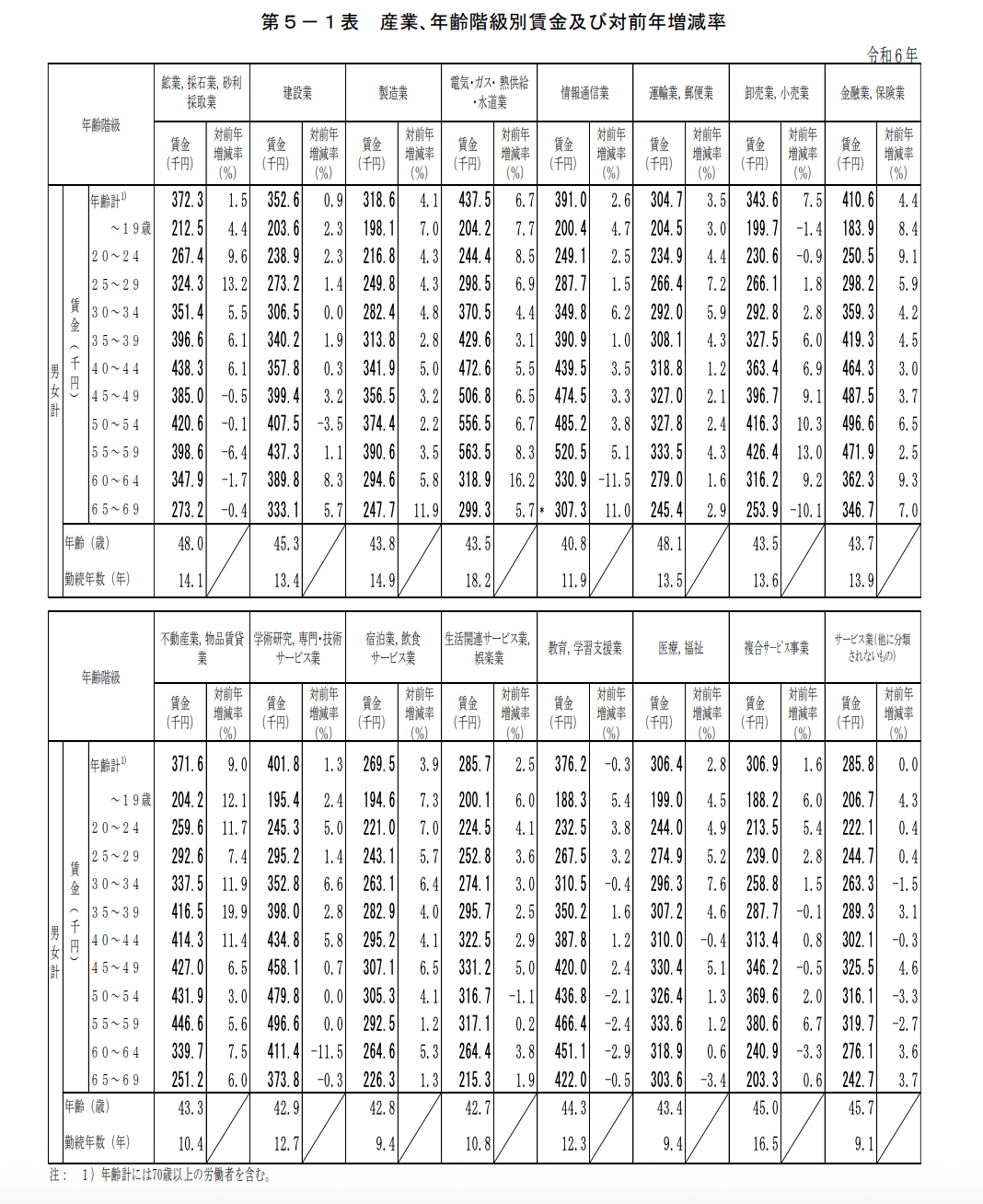 第５－１表-産業､年齢階級別賃金及び対前年増減率