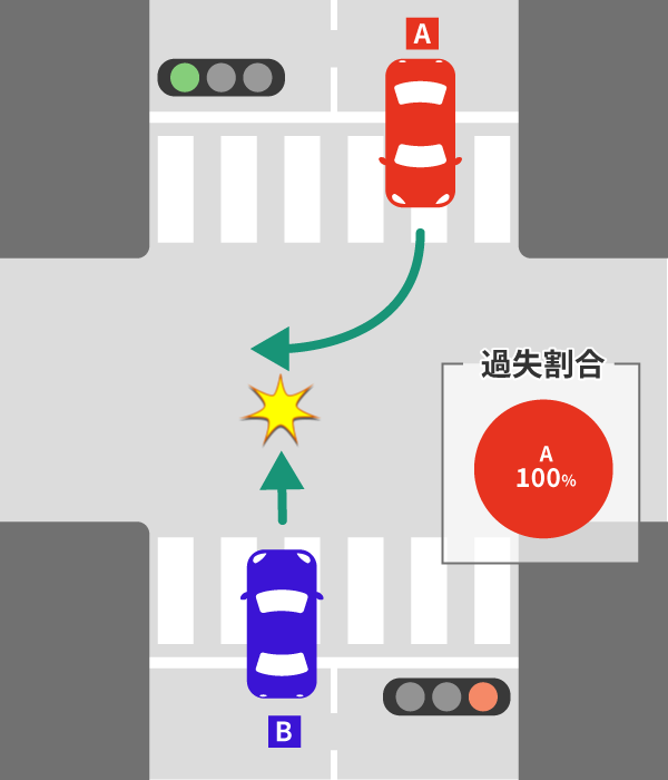 右直事故のケース別の過失割合。10対0の場合についても解説 3 信号機のある交差点の交通事故の過失割合