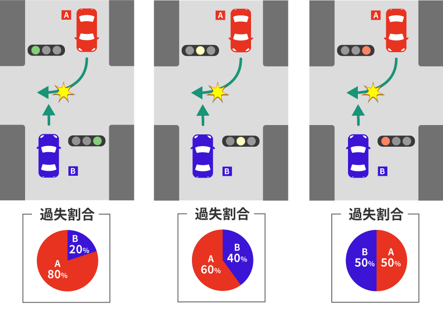 右直事故のケース別の過失割合。10対0の場合についても解説 4 信号機のある交差点の交通事故の過失割合(信号機が青、黄色、赤のケース)