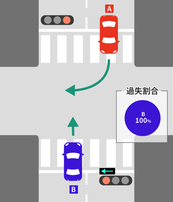 右直事故のケース別の過失割合。10対0の場合についても解説 5 信号機のある交差点の交通事故の過失割合(右折の青矢印が点灯していた場合)